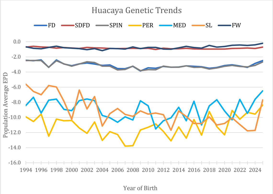 Huacaya Genetic Trends